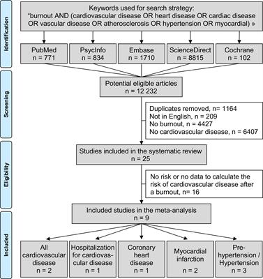 The influence of burnout on cardiovascular disease: a systematic review and meta-analysis